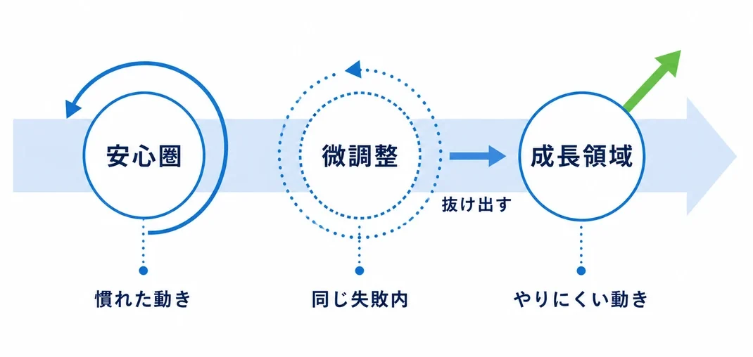 安心圏、微調整、成長領域の3領域フレーム図解