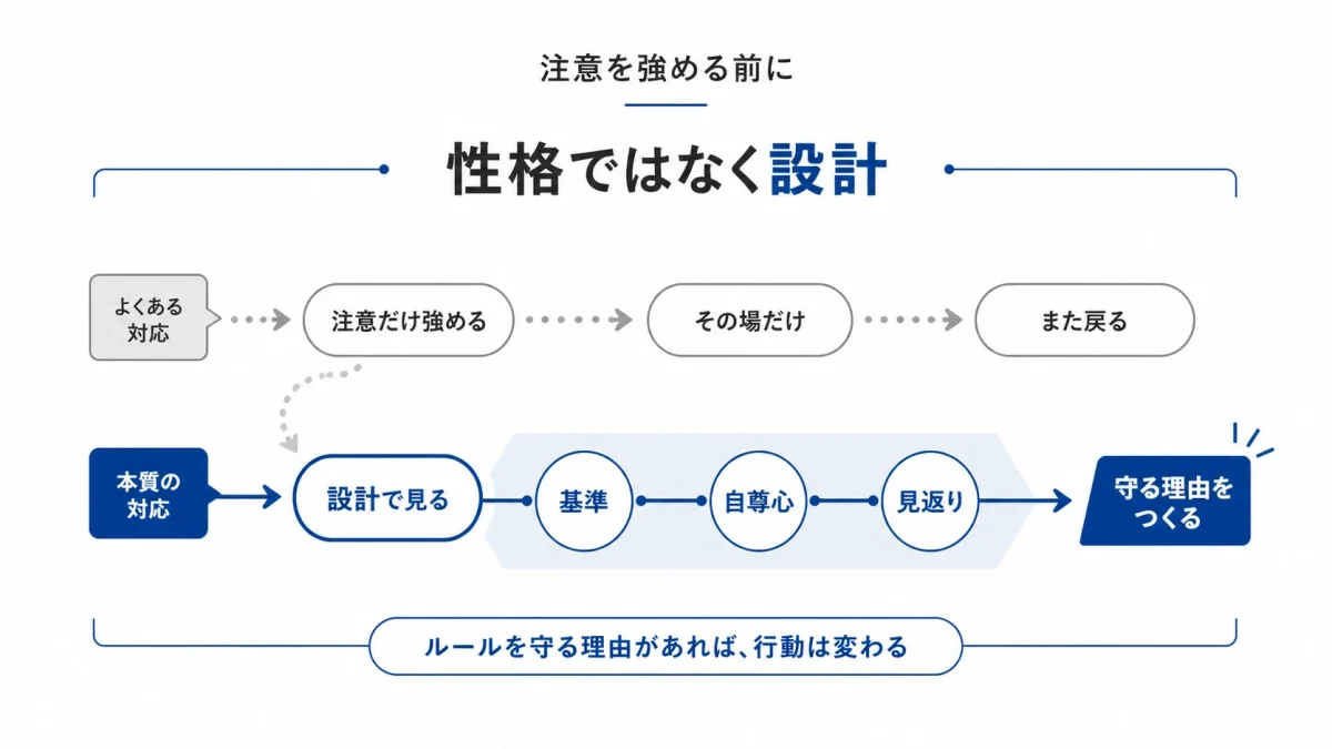 注意だけ強める対応と、基準・自尊心・見返りを設計して守る理由をつくる流れの図解