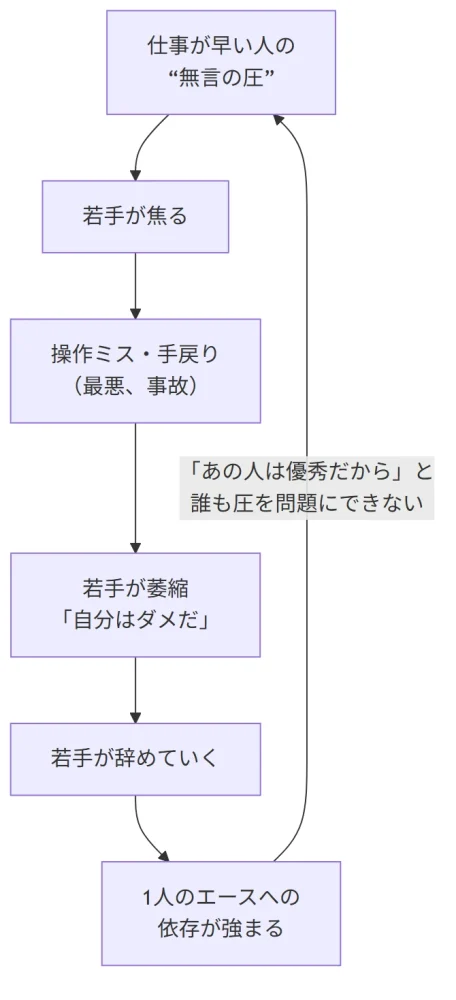 図：早い人の“無言の圧”が回す悪循環。1人への依存が強まるほど、誰もその圧を止められなくなる。