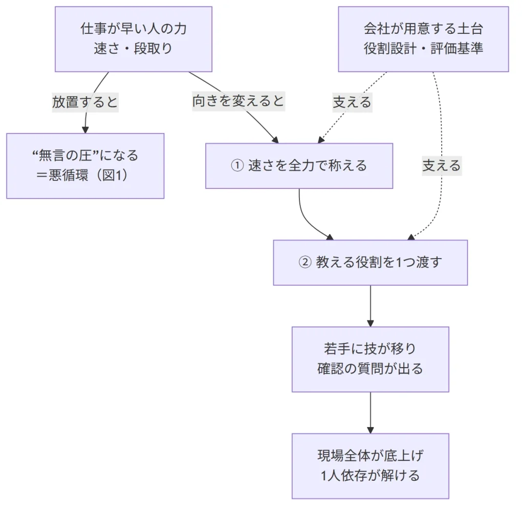 図：早い人の力は、放置すれば“圧”（悪循環）に、向きを変えれば現場の底上げになる。