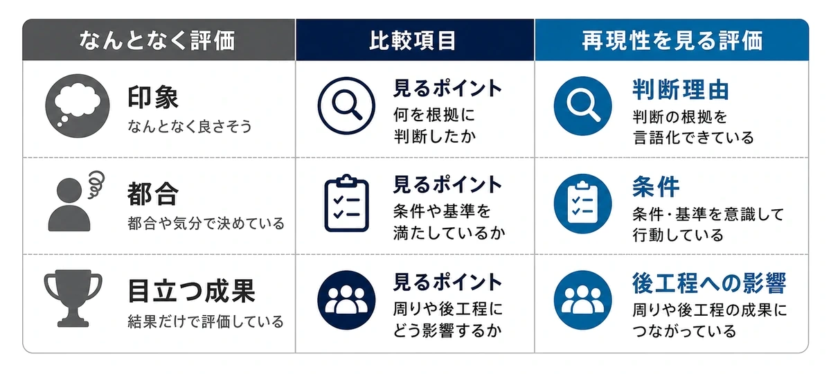 なんとなく評価と再現性を見る評価の違いを比較した図