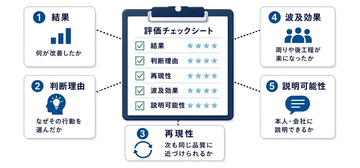 現場評価で見る5つの材料をチェックシート形式で整理した図