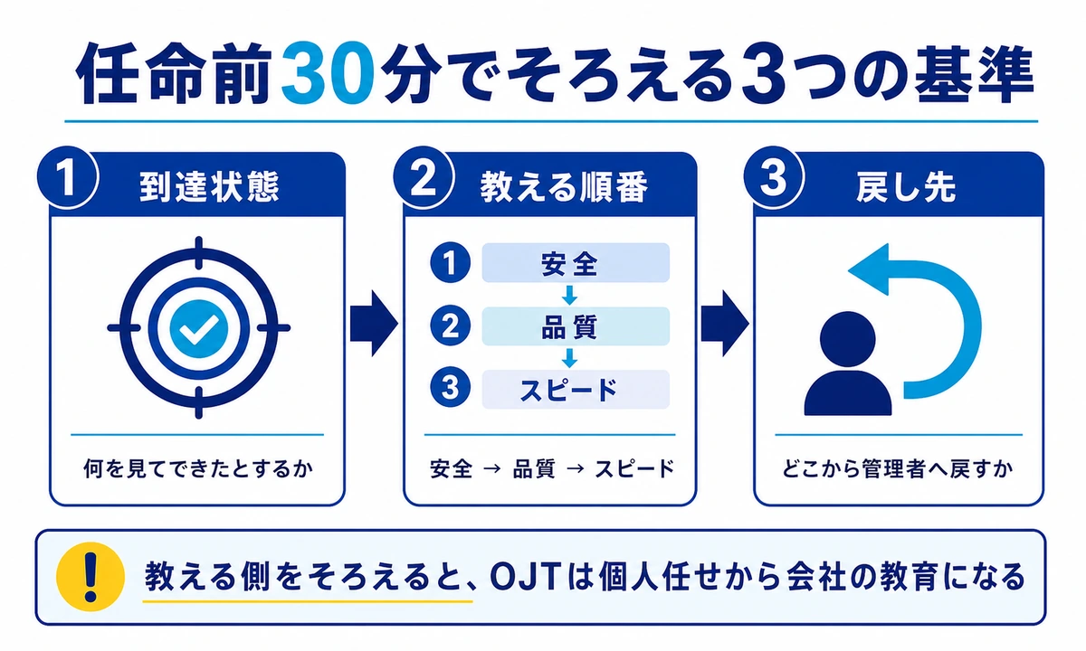 任命前30分でそろえる3つの基準