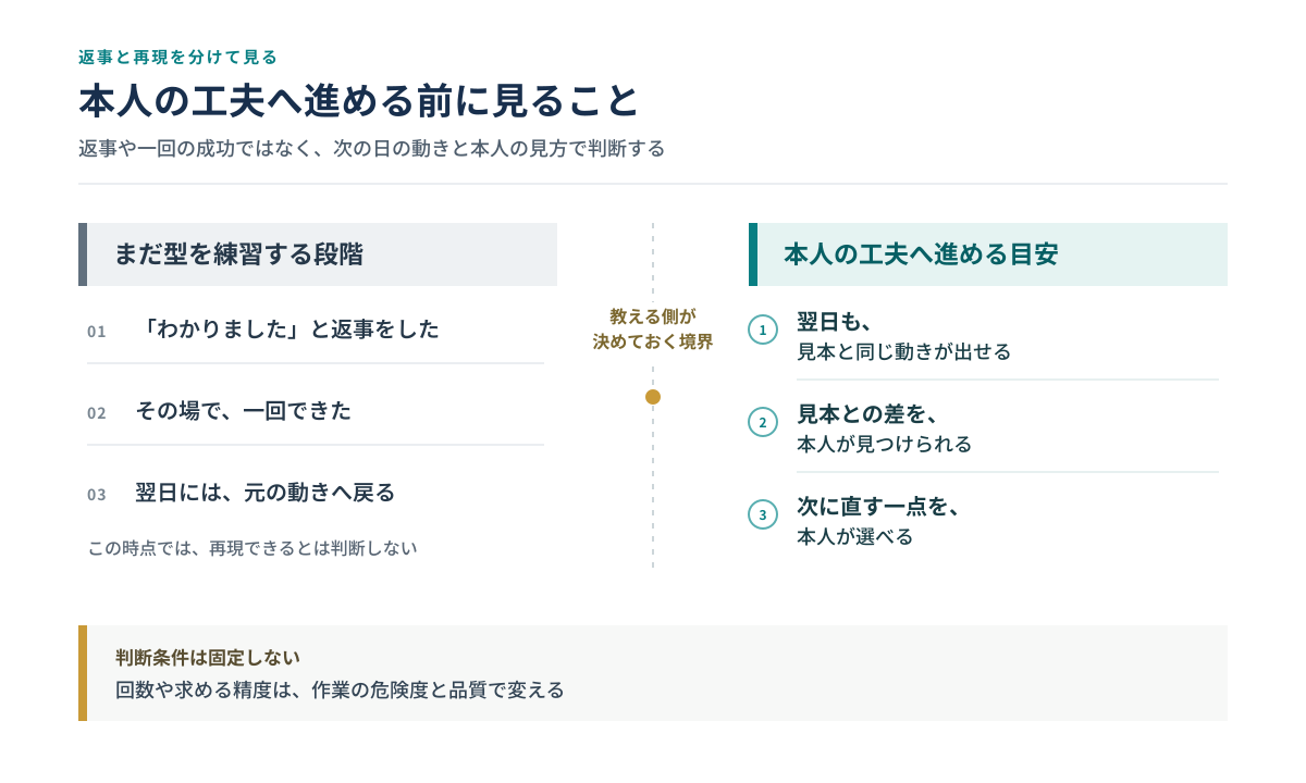 返事や一回の成功ではなく、翌日の動きと本人の見方で判断する