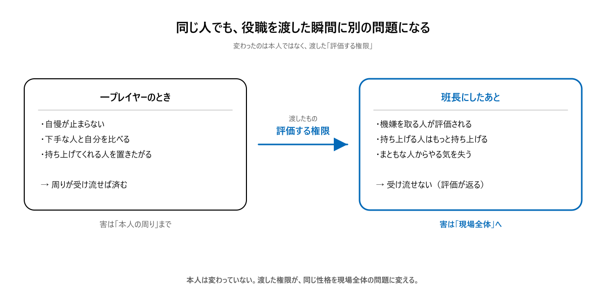 同じ人でも、役職を渡した瞬間に別の問題になる。一プレイヤーのときは周りが受け流せば済むが、班長にしたあとは評価が返るので受け流せない