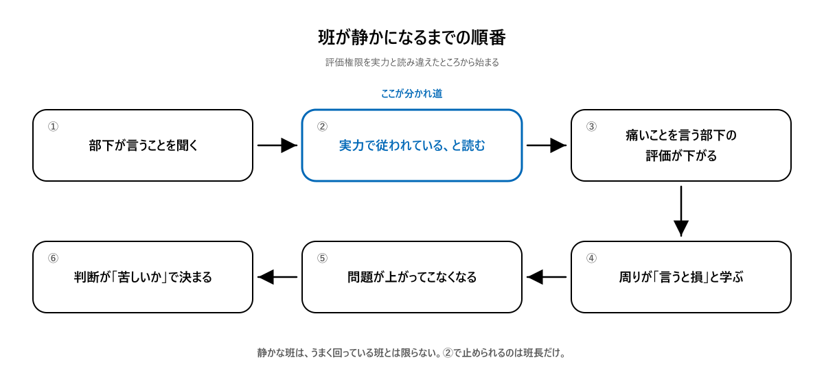 班が静かになるまでの順番。部下が言うことを聞く→実力で従われていると読む→痛いことを言う部下の評価が下がる→周りが言うと損と学ぶ→問題が上がってこなくなる→判断が苦しいかで決まる