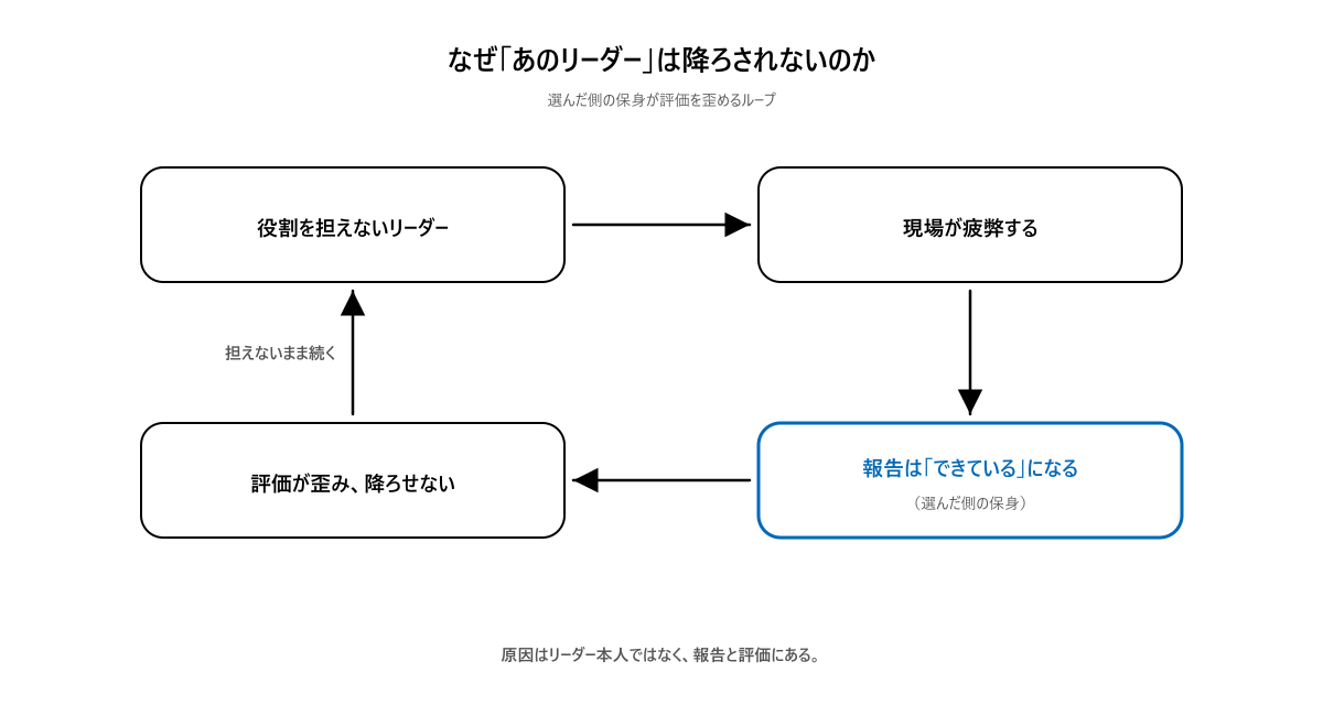 選んだ側の保身が評価を歪めるループ。原因はリーダー本人ではなく報告と評価にある
