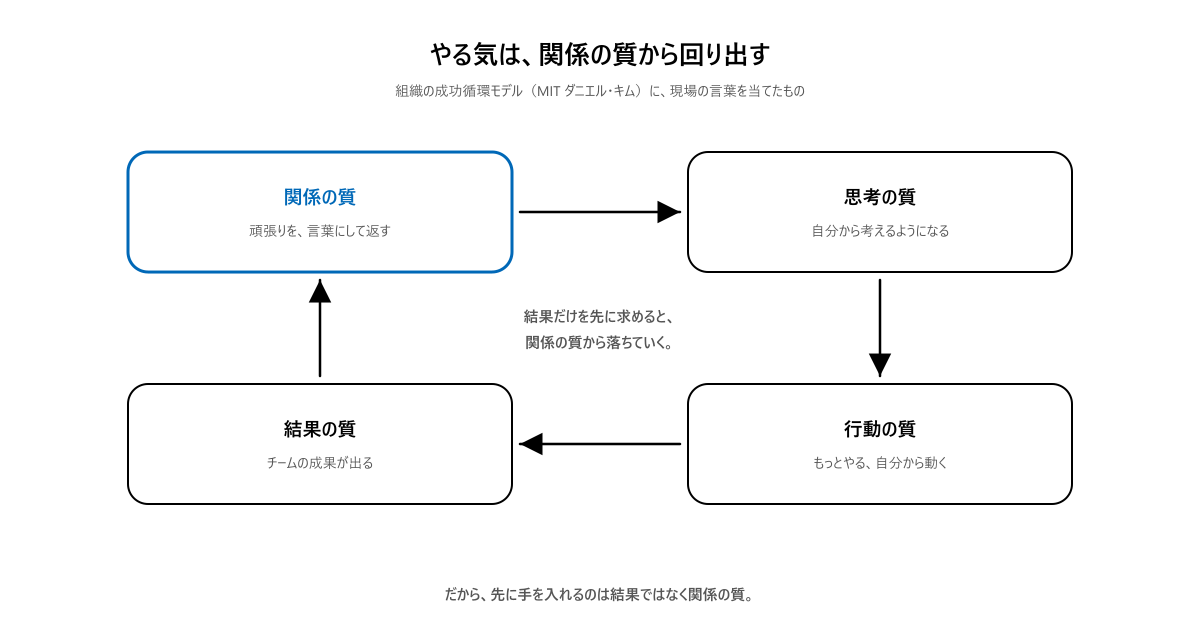 やる気は関係の質から回り出す。関係の質→思考の質→行動の質→結果の質の循環。結果だけを先に求めると関係の質から落ちていく
