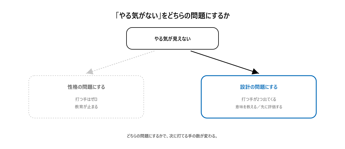 やる気が見えないとき、性格の問題にすると打つ手はゼロで教育が止まる。設計の問題にすると打つ手が2つ出てくる