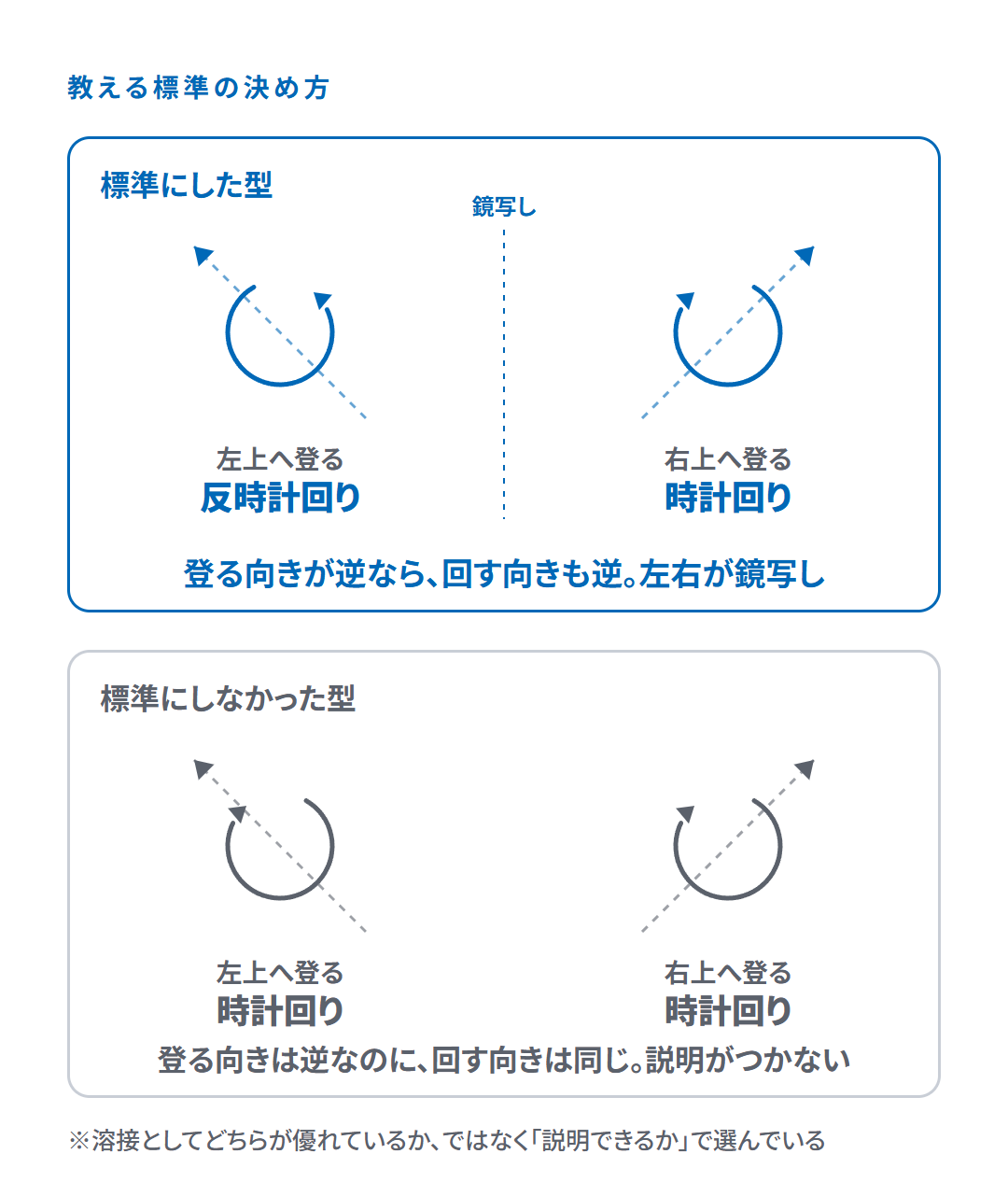 教える標準は、1つの理屈で左右を説明できる方。標準にした型は、左上へ登るとき反時計回り、右上へ登るとき時計回りで左右が鏡写し。標準にしなかった型は左右とも時計回りで、説明がつかない