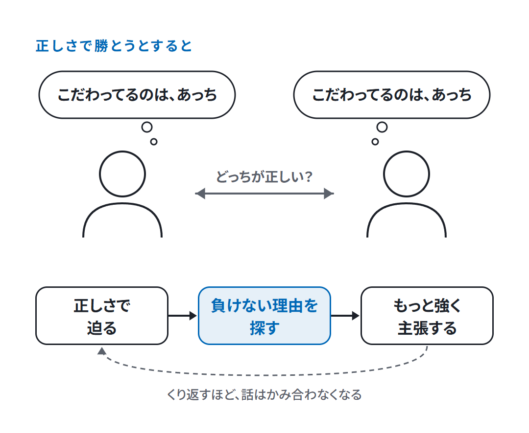 向かい合う2人が、どちらも「こだわってるのは、あっち」と思っている。正しさで迫る、負けない理由を探す、もっと強く主張する、をくり返すほど話はかみ合わない