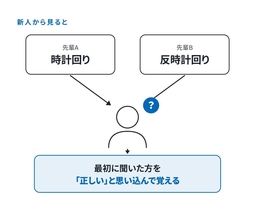 先輩Aは時計回り、先輩Bは反時計回りと教える。新人は最初に聞いた方を正しいと思い込んで覚える