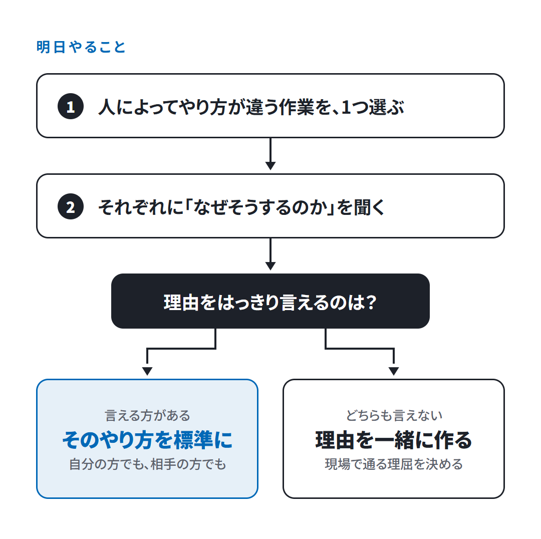 標準の決め方。人によってやり方が違う作業を1つ選び、それぞれに理由を聞く。理由を言える方があればそのやり方を標準に、どちらも言えなければ理由を一緒に作る