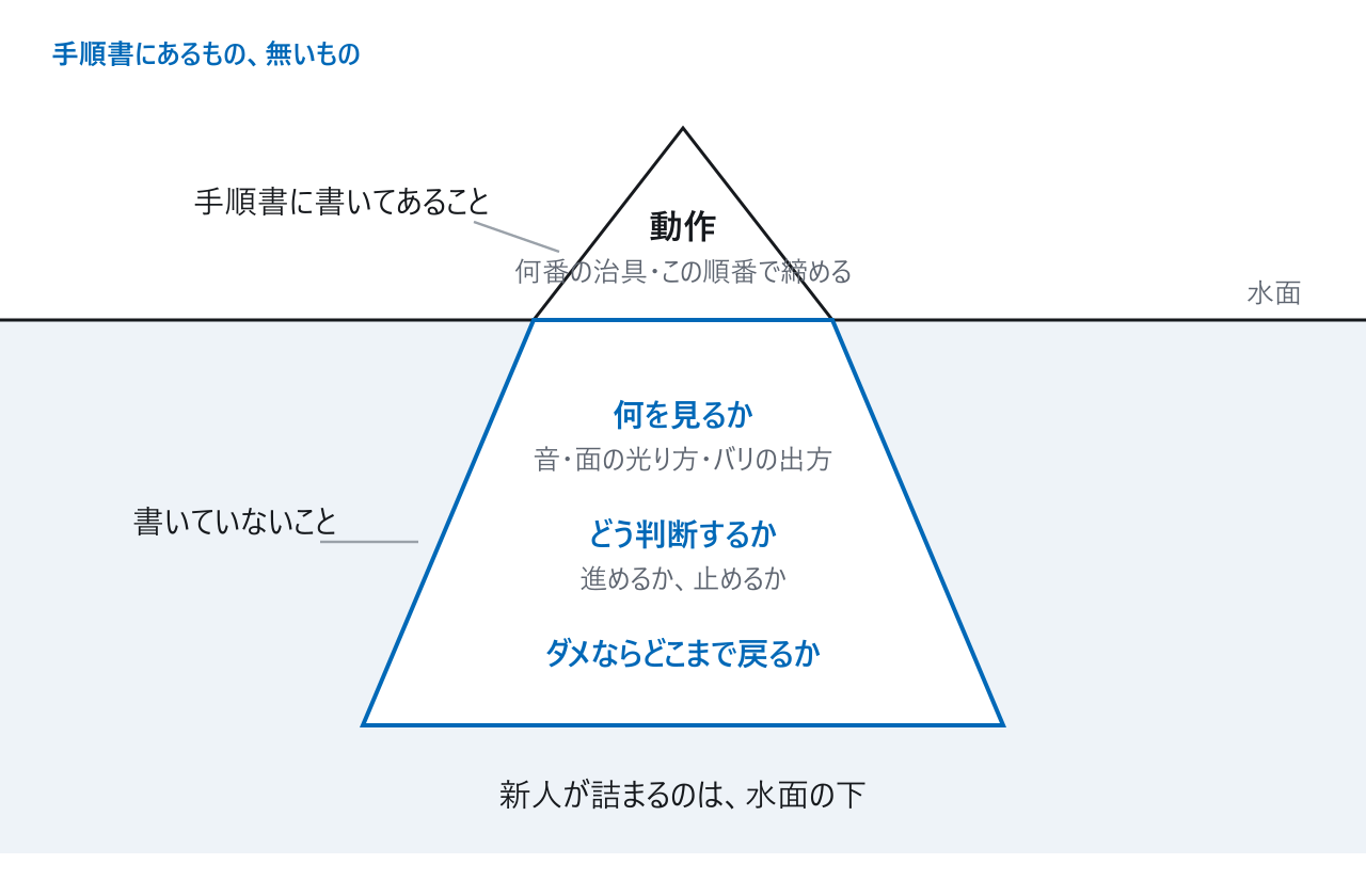 手順書にあるもの、無いもの＝水面の上（手順書に書いてあること）は動作。水面の下（書いていないこと）は、何を見るか・どう判断するか・ダメならどこまで戻るか。新人が詰まるのは水面の下