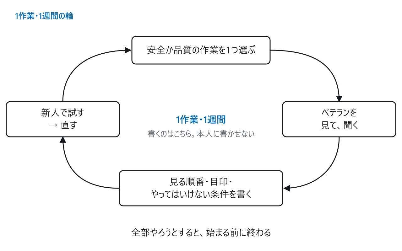 1作業・1週間の輪＝安全か品質の作業を1つ選ぶ→ベテランを見て、聞く→見る順番・目印・やってはいけない条件を書く→新人で試す→直す。書くのはこちらで、本人に書かせない