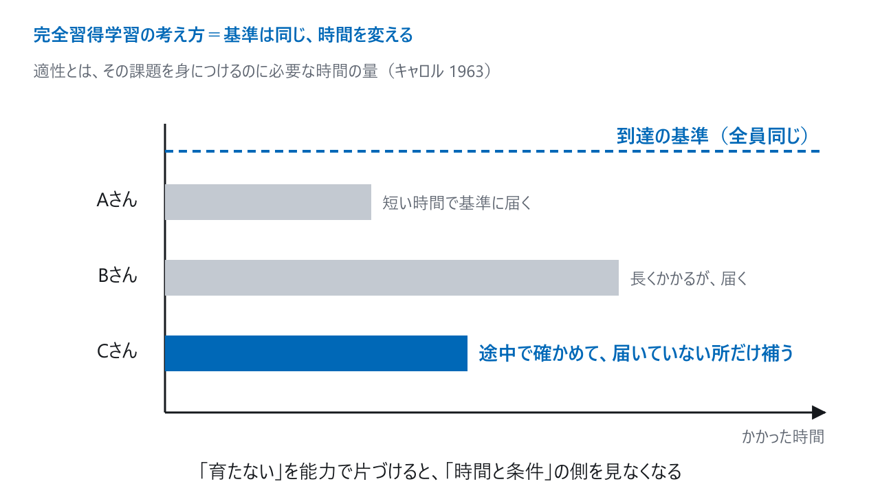 完全習得学習の考え方=到達の基準は全員同じ。かかる時間を人によって変える。途中で小さく確かめて、届いていない所だけ補う