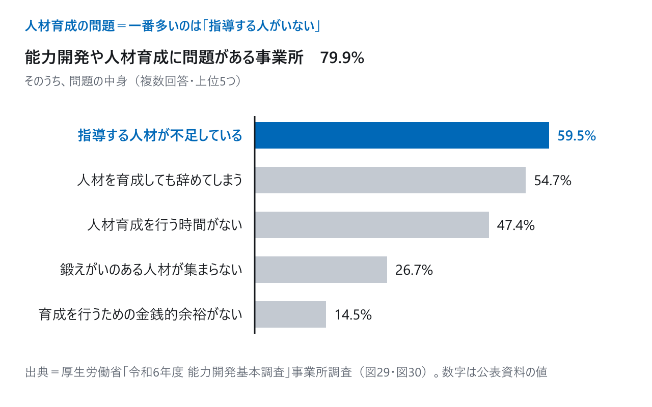 厚生労働省 令和6年度 能力開発基本調査＝能力開発や人材育成に問題がある事業所 79.9%。問題の中身は、指導する人材が不足している 59.5%、人材を育成しても辞めてしまう 54.7%、人材育成を行う時間がない 47.4%、鍛えがいのある人材が集まらない 26.7%、育成を行うための金銭的余裕がない 14.5%