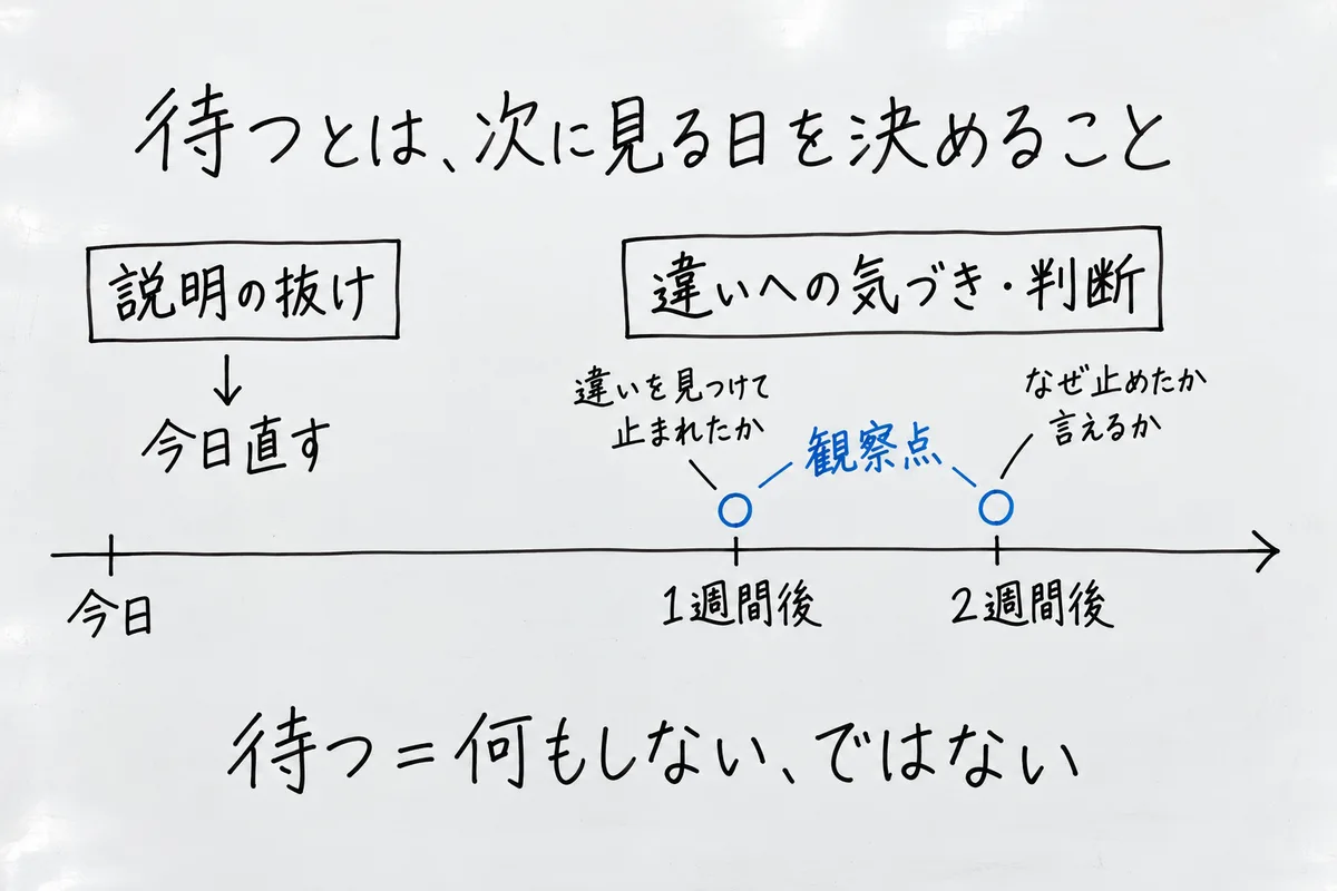 今日直すものと、積み重ねるもの。説明の抜けは今日直す。違いへの気づきと判断は、観察点を置いて、日を置いて見る。待つとは、次に見る日と見る行動を決めること
