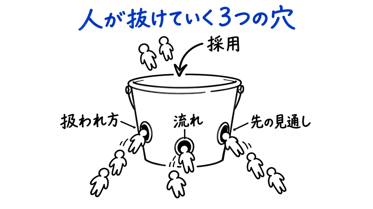 人が抜けていく3つの穴。採用で入った人が、扱われ方・流れ・先の見通しの穴から抜けていくバケツ