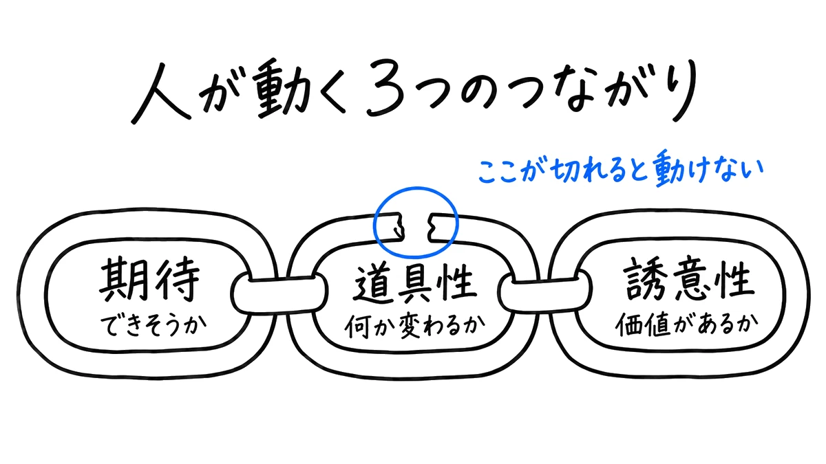 人が動く3つのつながり。期待(できそうか)・道具性(何か変わるか)・誘意性(価値があるか)の鎖。真ん中が切れると動けない