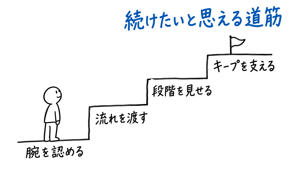 続けたいと思える道筋。腕を認める、流れを渡す、段階を見せる、キープを支える、の順に上がる階段