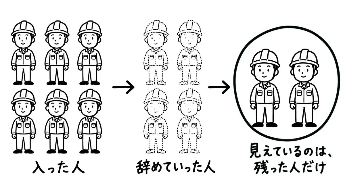 入った人のうち辞めていった人は見えなくなり、見えているのは残った人だけ
