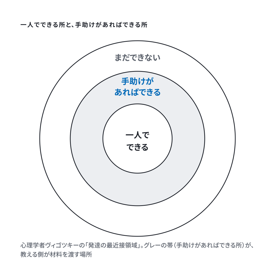 一人でできる所、手助けがあればできる所、まだできない所の3つの輪（発達の最近接領域）