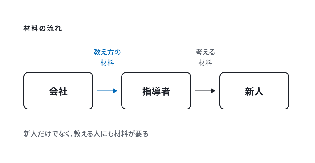 材料の流れ。会社から指導者へ教え方の材料、指導者から新人へ考える材料