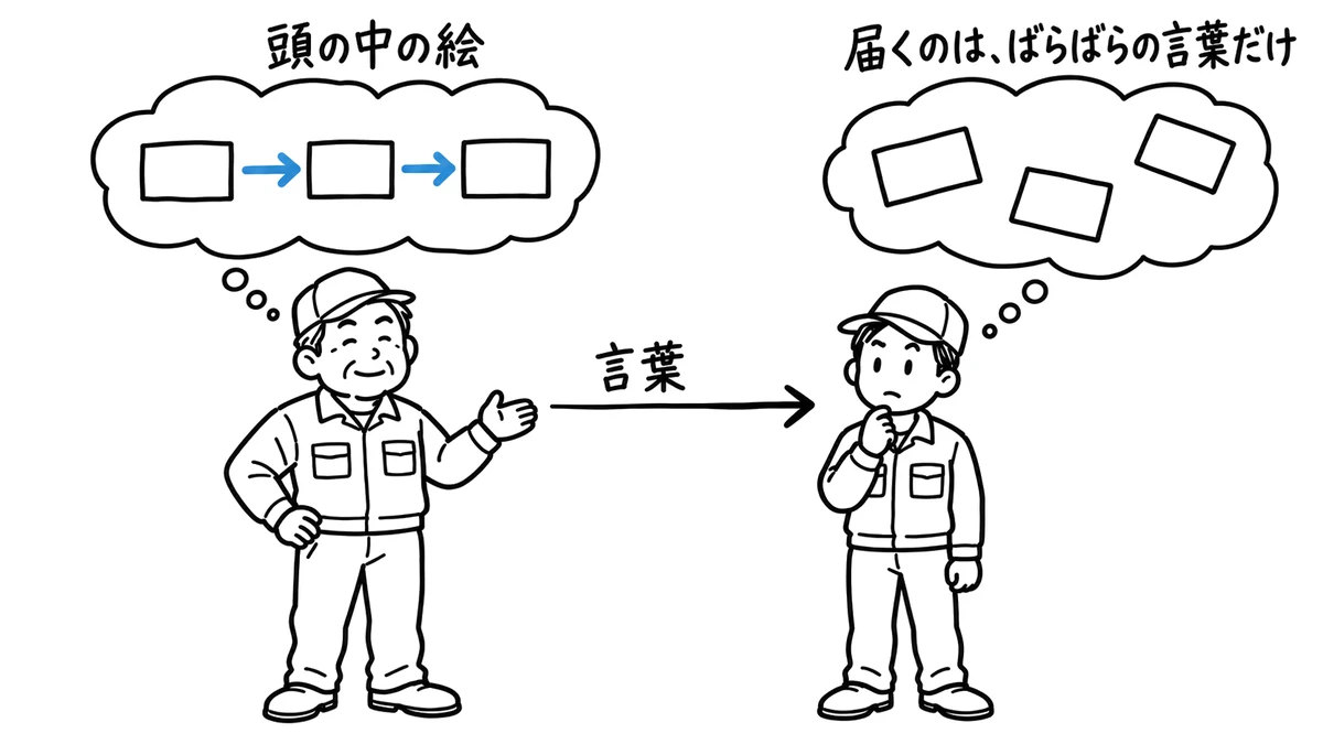 ベテランの頭の中では矢印でつながった絵が見えているが、言葉にすると新人にはばらばらの言葉だけが届く