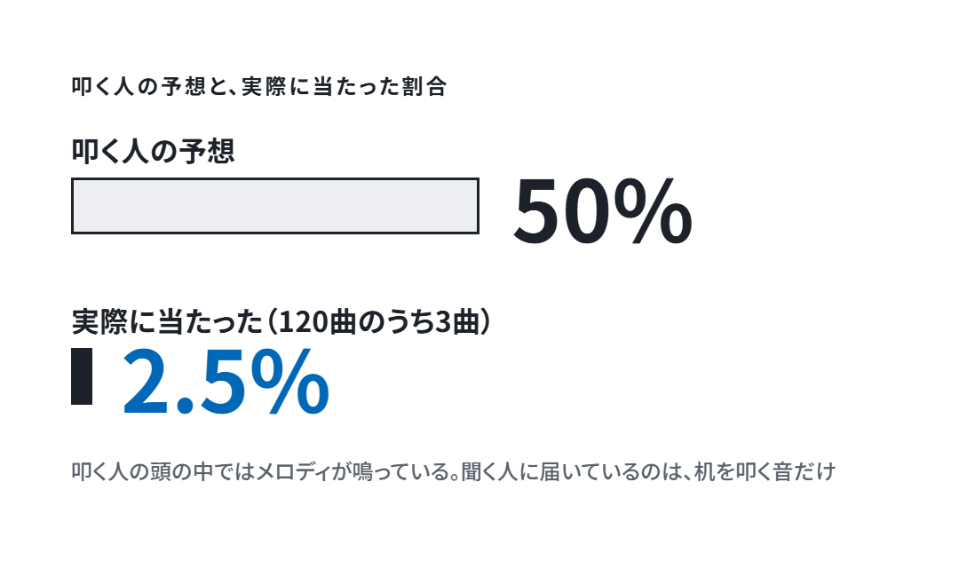 叩く人の予想は50%、実際に当たったのは2.5%（120曲のうち3曲）