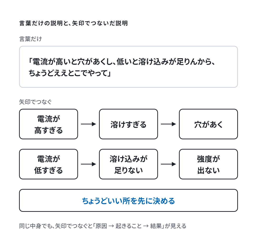 言葉だけの説明と、電流の高い低いから結果までを矢印でつないだ説明