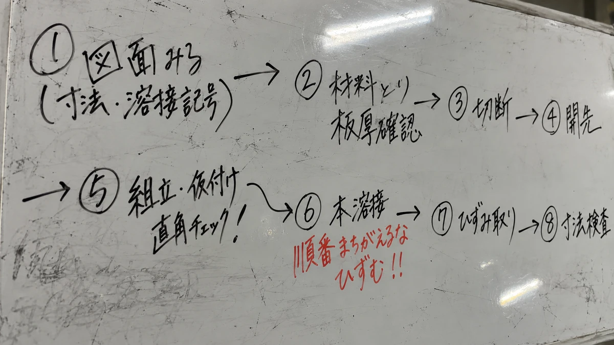 製缶の作業の流れをホワイトボードに走り書きして撮った写真の例