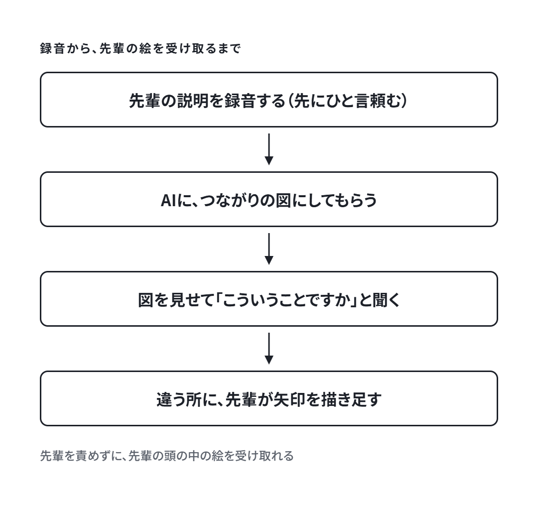 先輩の説明を録音し、AIで図にして見せ、先輩が矢印を描き足すまでの流れ