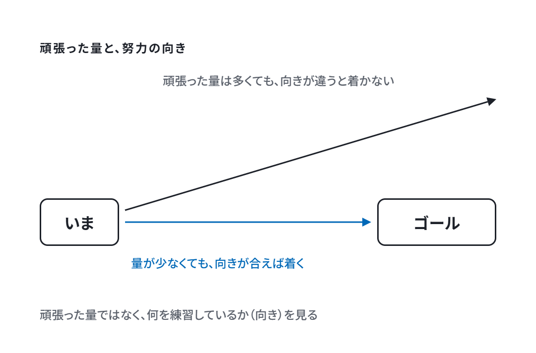 頑張った量が多くても向きが違うとゴールに着かず、量が少なくても向きが合えば着く