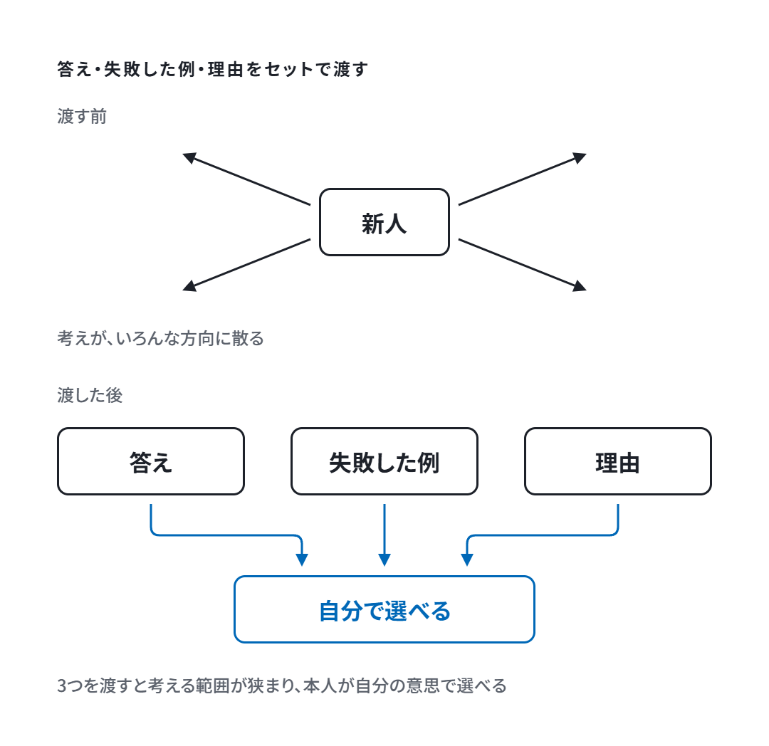 答え・失敗した例・理由を渡す前は考えが散り、渡した後はゴールの方へ絞られる