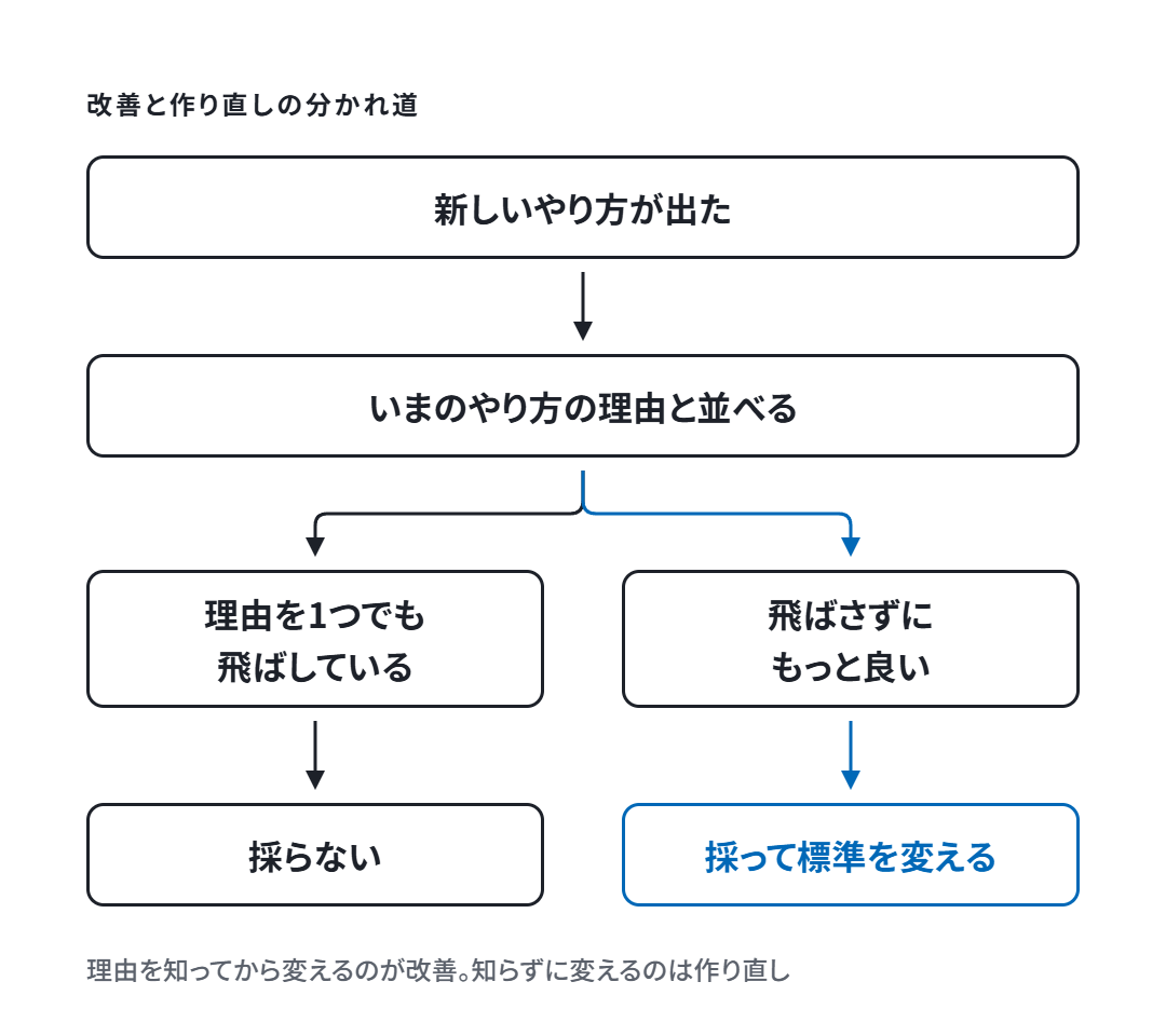 新しいやり方をいまのやり方の理由と並べ、理由を飛ばしていれば採らず、飛ばさずにもっと良ければ採って標準を変える