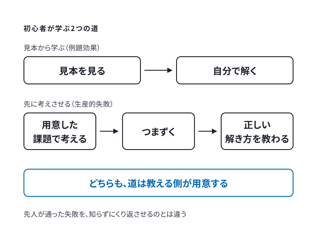 見本を見てから解く道と、用意した課題で考えてつまずいてから正しい解き方を教わる道。どちらも道は教える側が用意する