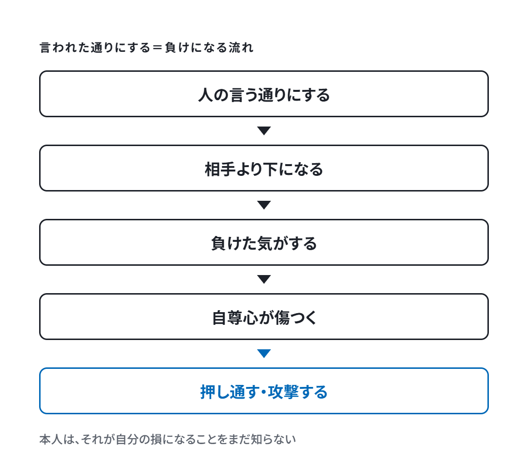 人の言う通りにする、相手より下になる、負けた気がする、自尊心が傷つく、押し通す・攻撃する、の流れ