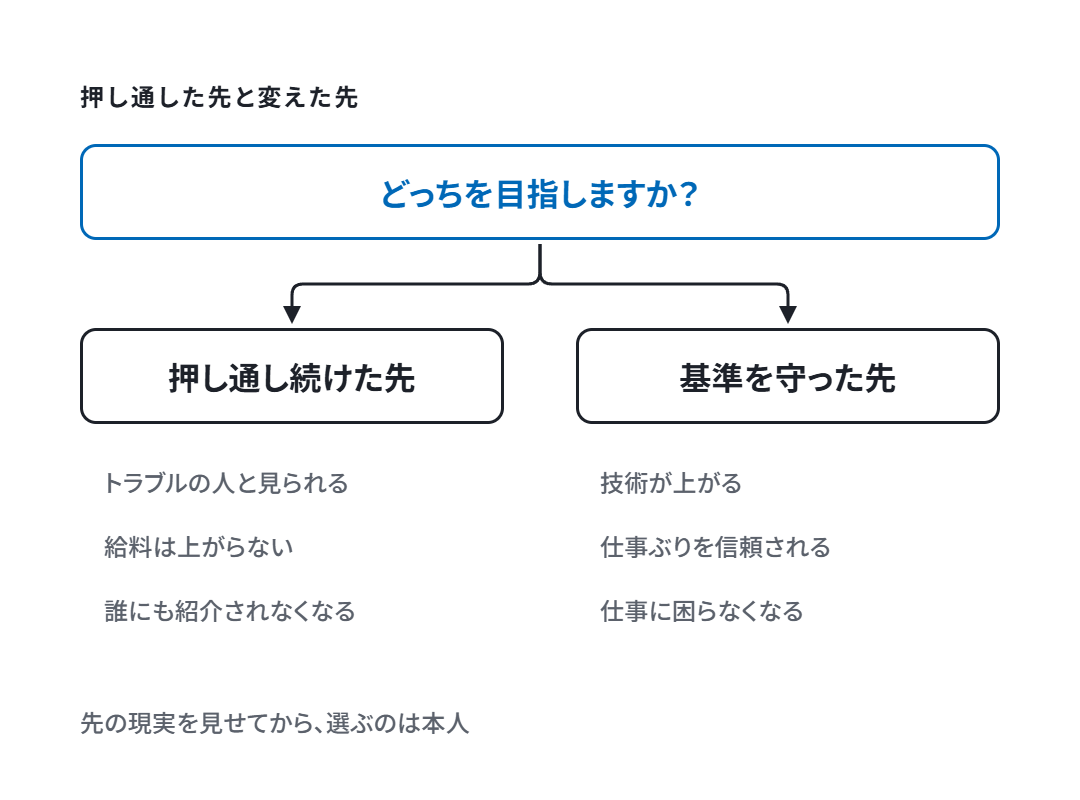 押し通し続けた先と、基準を守った先を並べて、どっちを目指すかを聞く