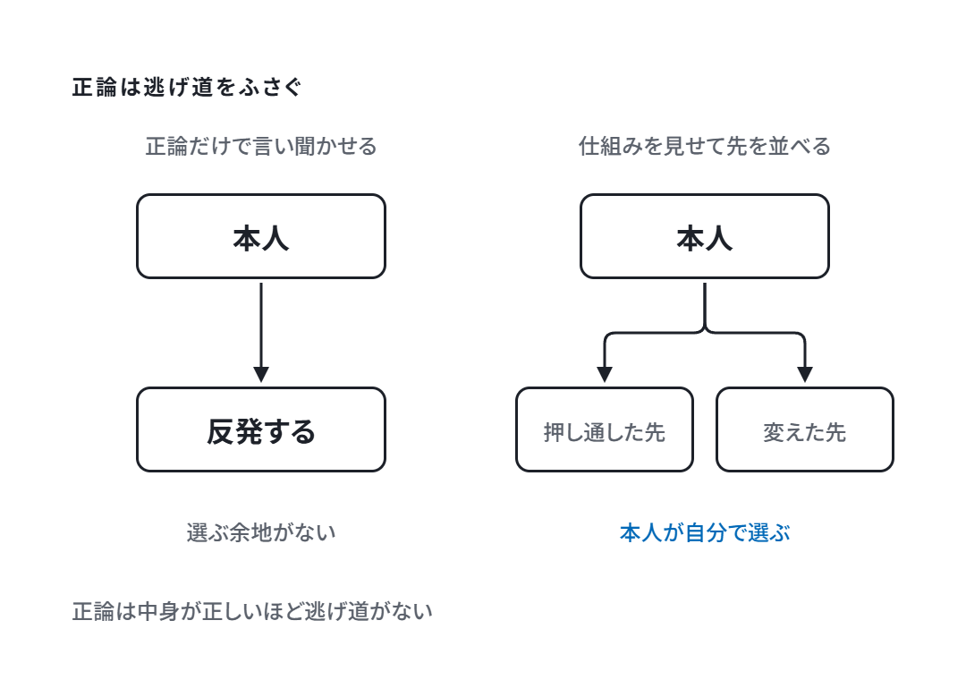 正論だけで言い聞かせると本人は反発し、仕組みを見せて先を並べると本人が自分で選ぶ
