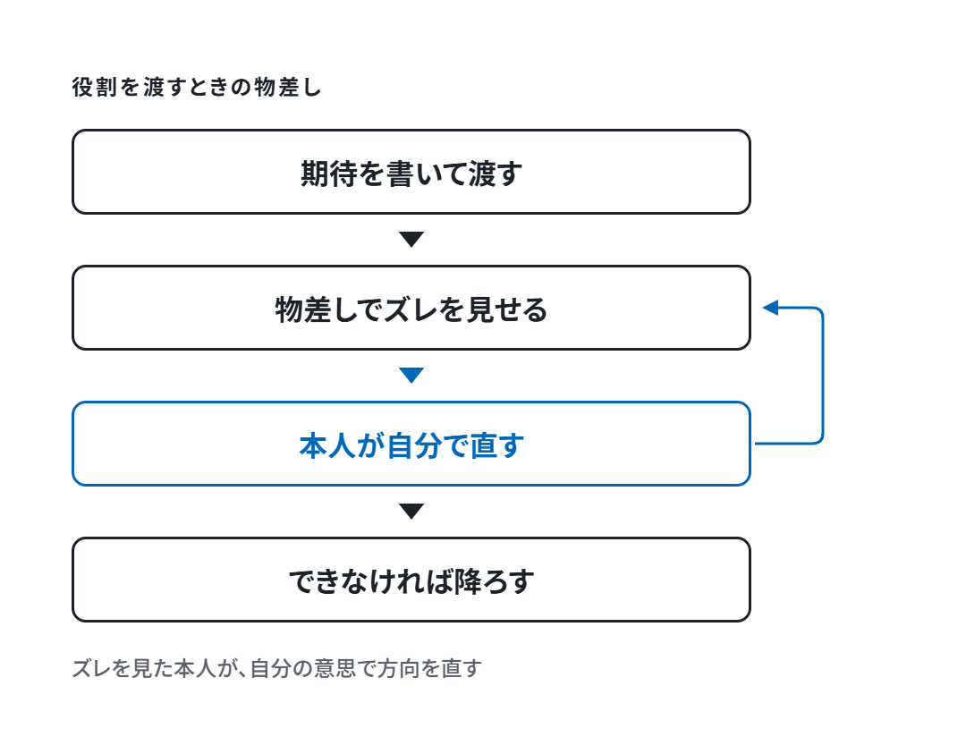 期待を書いて渡し、物差しでズレを見せ、本人が自分で直し、できなければ降ろす