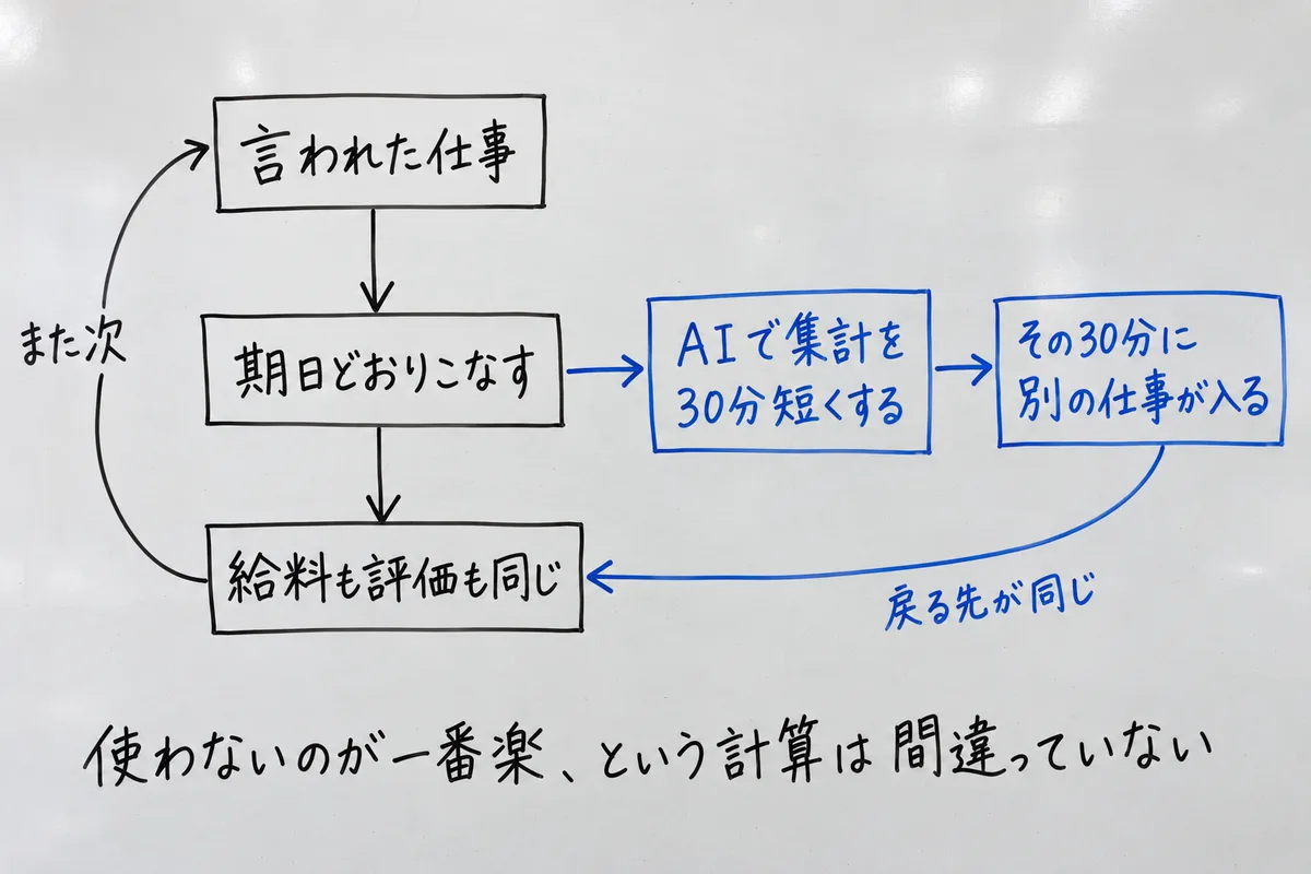 言われた仕事をこなして給料が出る輪。AIで集計を30分短くしても、その30分に別の仕事が入り、戻る先は「給料も評価も同じ」。使わないのが一番楽、という計算は間違っていない