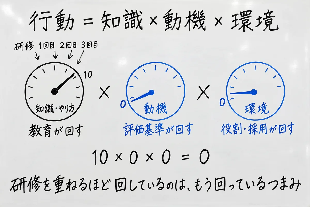 行動＝知識×動機×環境。知識のつまみは教育で10まで回っているが、動機（評価基準が回す）と環境（役割・採用が回す）のつまみは0。10×0×0＝0。研修を重ねるほど回しているのは、もう回っているつまみ