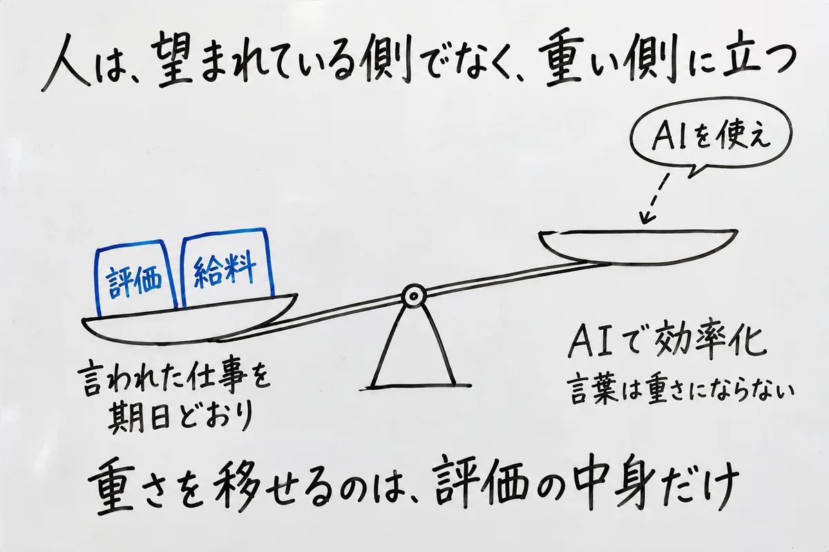 天秤。左の皿「言われた仕事を期日どおり」には評価と給料の重りが載って下がり、右の皿「AIで効率化」は空。「AIを使え」という言葉は重さにならない。重さを移せるのは評価の中身だけ