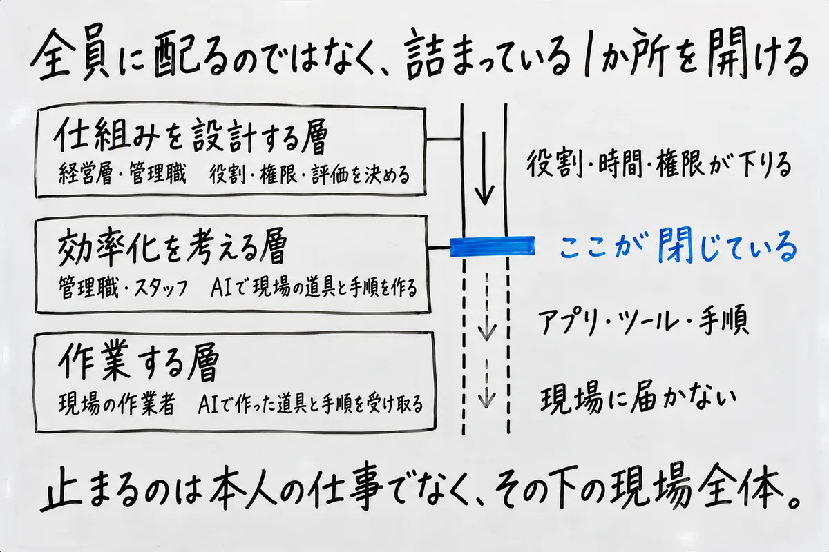 仕組みを設計する層・効率化を考える層・作業する層を縦に貫くパイプ。役割・時間・権限は上から下りるが、効率化を考える層でパイプが閉じていると、アプリ・ツール・手順が現場に届かない。止まるのは本人の仕事でなく、その下の現場全体