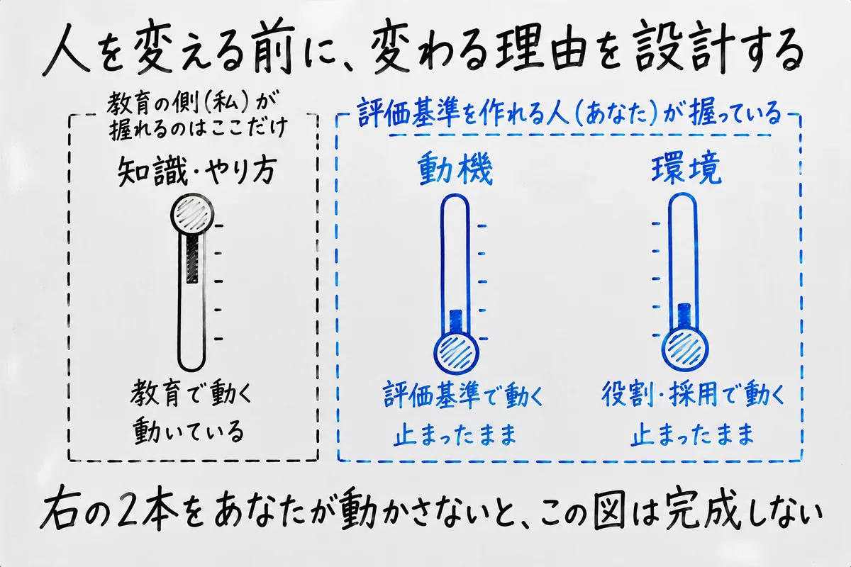 3本のレバー。知識・やり方のレバーは教育の側（私）が握れて動いている。動機（評価基準で動く）と環境（役割・採用で動く）のレバーは評価基準を作れる人（あなた）が握っていて止まったまま。右の2本をあなたが動かさないと、この図は完成しない