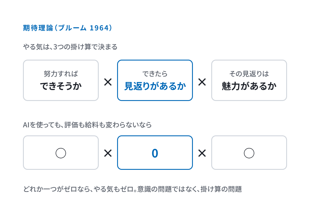 期待理論（ブルーム 1964）＝やる気は「できそうか×見返りがあるか×魅力があるか」の掛け算。AIを使っても評価も給料も変わらないなら、見返りがゼロでやる気もゼロ