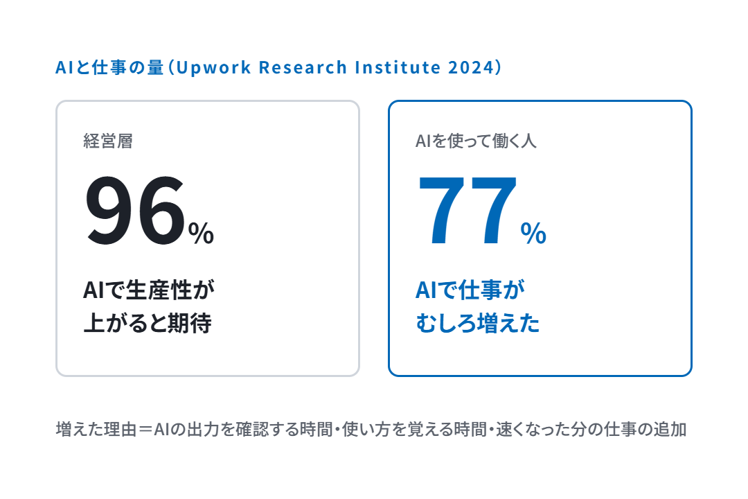 Upwork Research Institute 2024＝経営層の96%はAIで生産性が上がると期待、AIを使って働く人の77%はAIで仕事がむしろ増えた