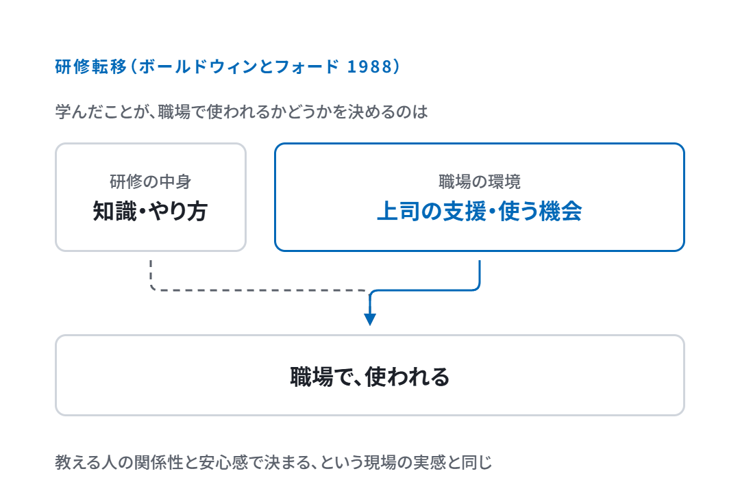 研修転移（ボールドウィンとフォード 1988）＝学んだことが職場で使われるかを決めるのは、研修の中身より職場の環境（上司の支援・使う機会）