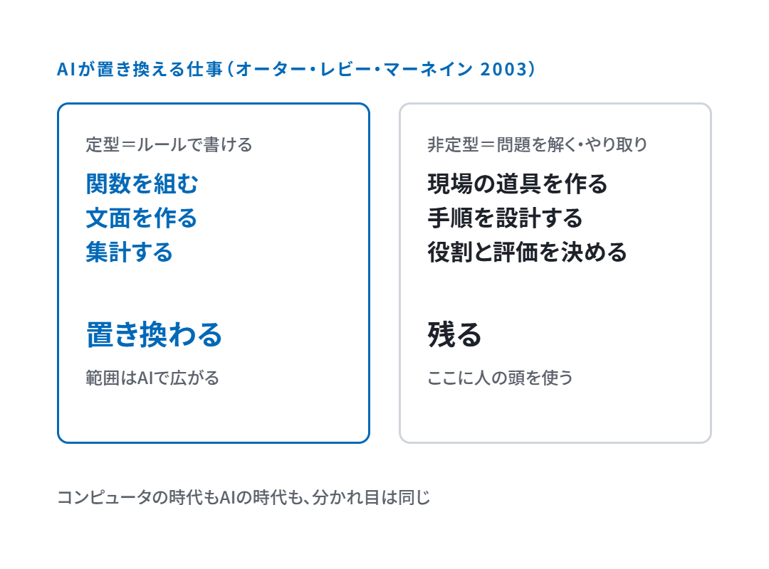 AIが置き換える仕事（オーター・レビー・マーネイン 2003）＝定型（関数・文面・集計）は置き換わり、非定型（道具を作る・手順を設計する・役割と評価を決める）は残る